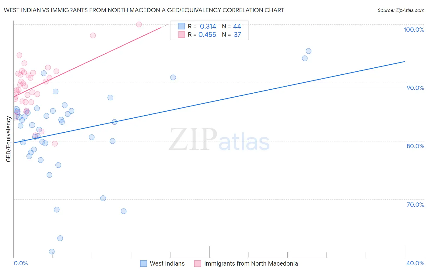 West Indian vs Immigrants from North Macedonia GED/Equivalency