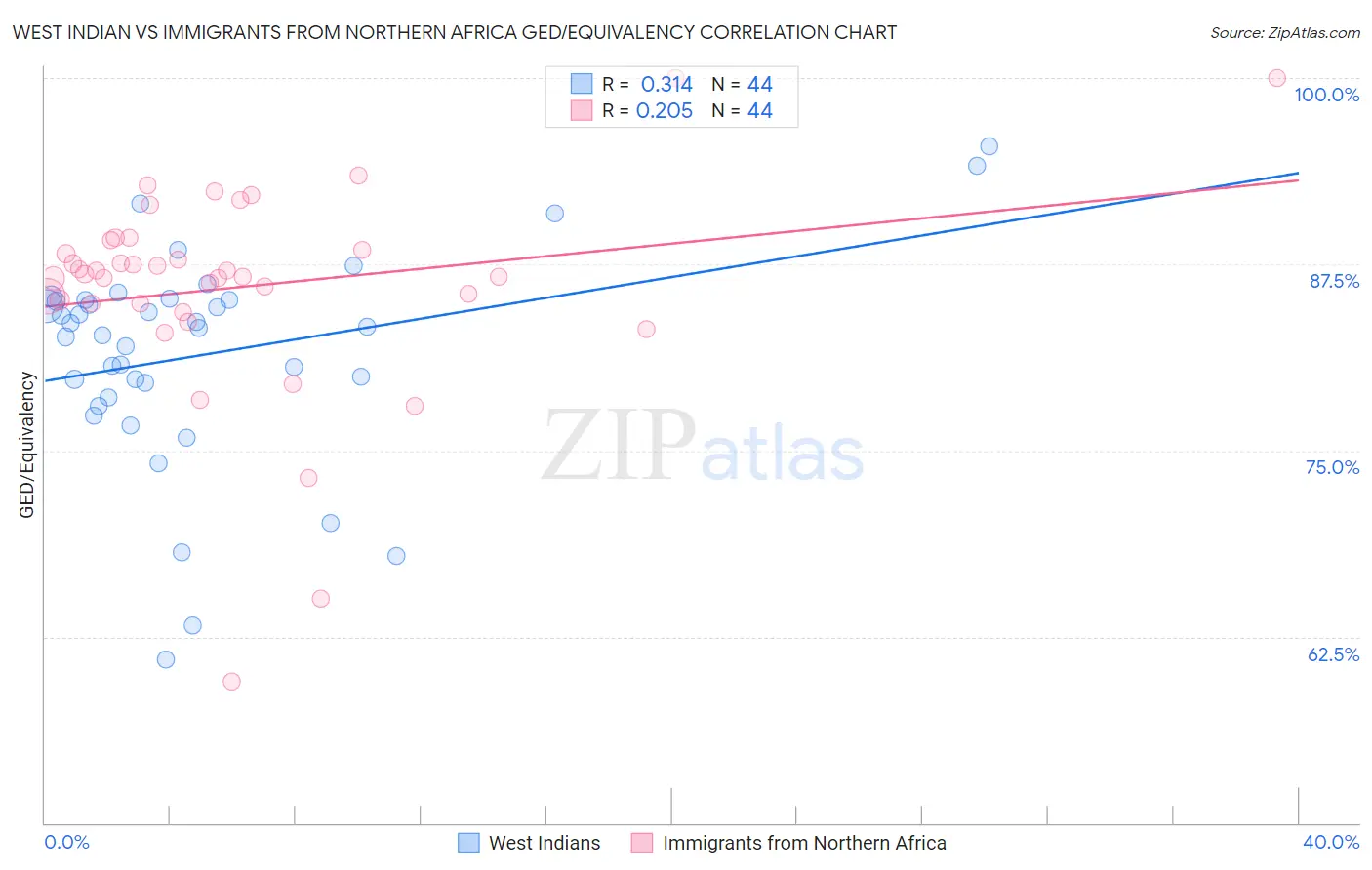 West Indian vs Immigrants from Northern Africa GED/Equivalency