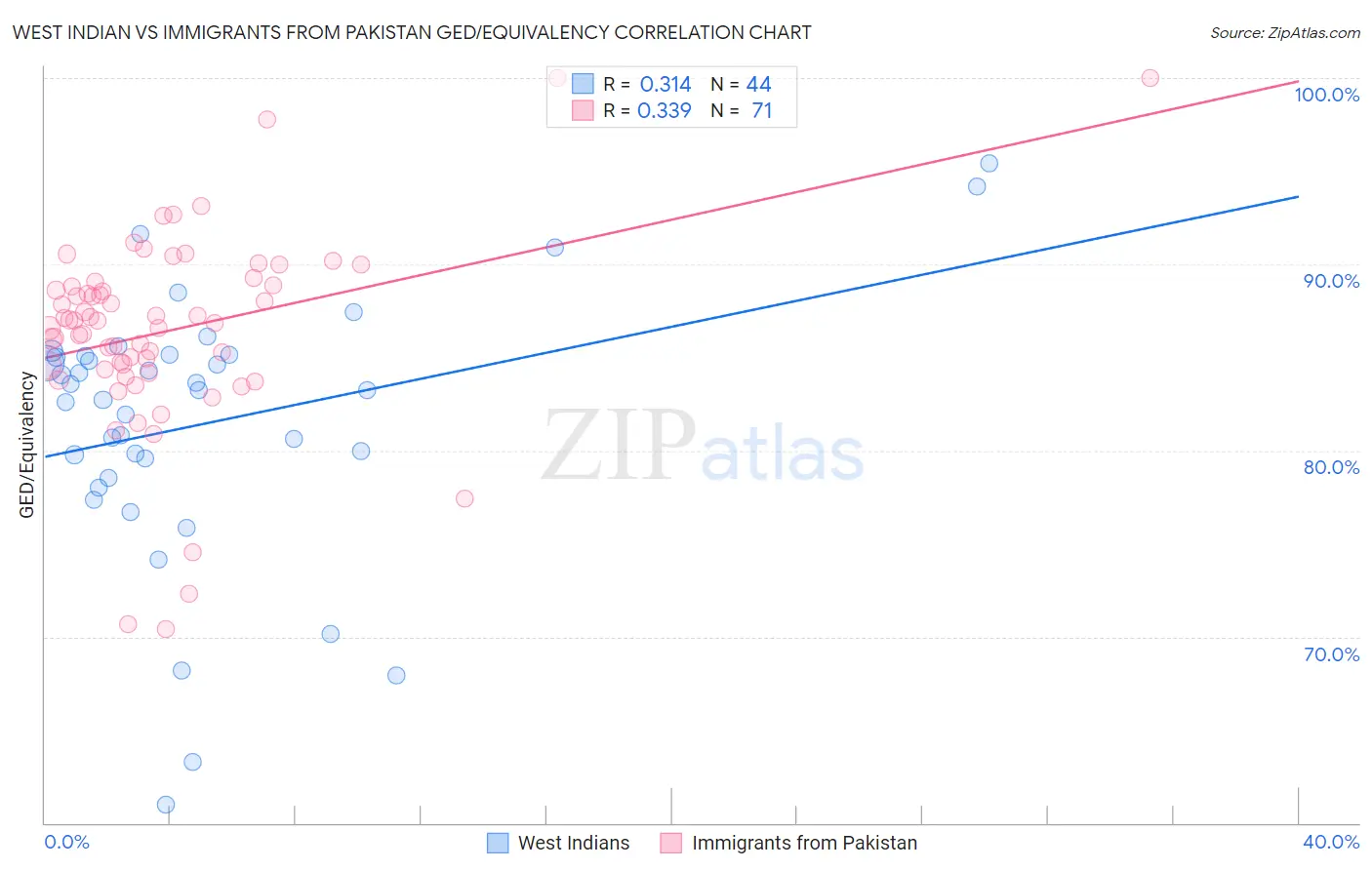 West Indian vs Immigrants from Pakistan GED/Equivalency