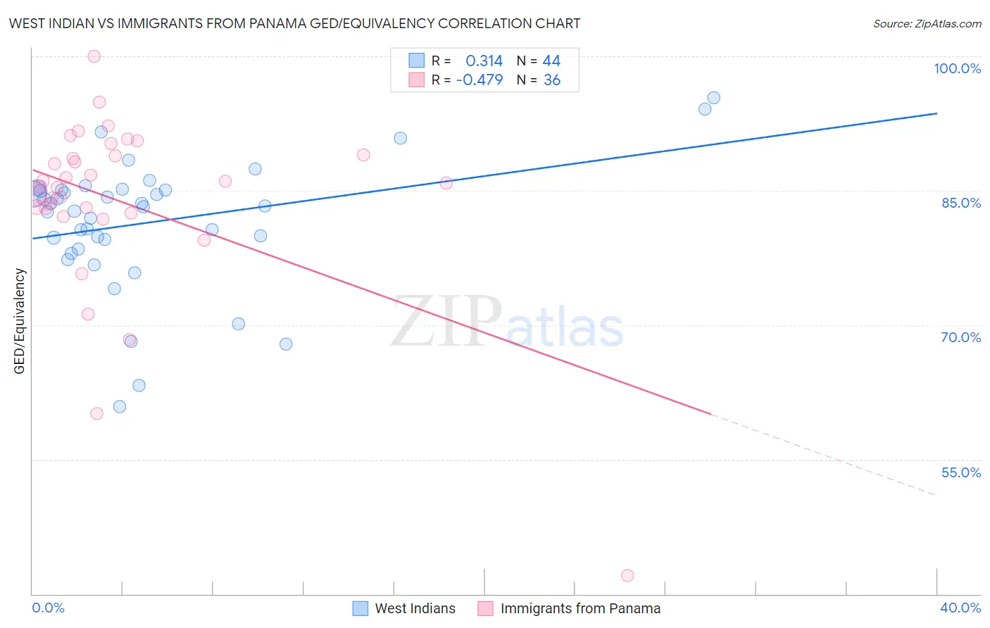 West Indian vs Immigrants from Panama GED/Equivalency