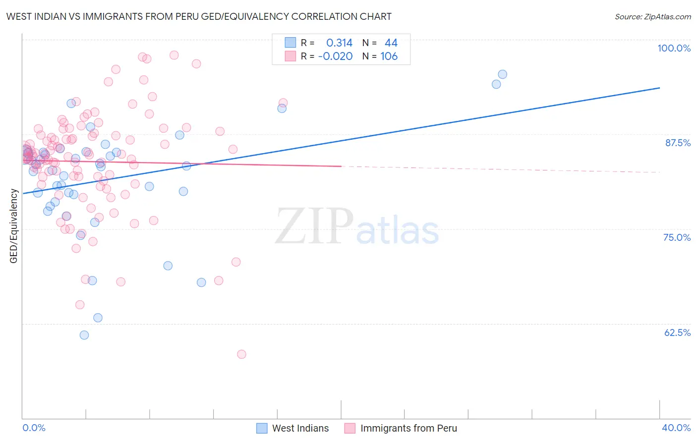 West Indian vs Immigrants from Peru GED/Equivalency
