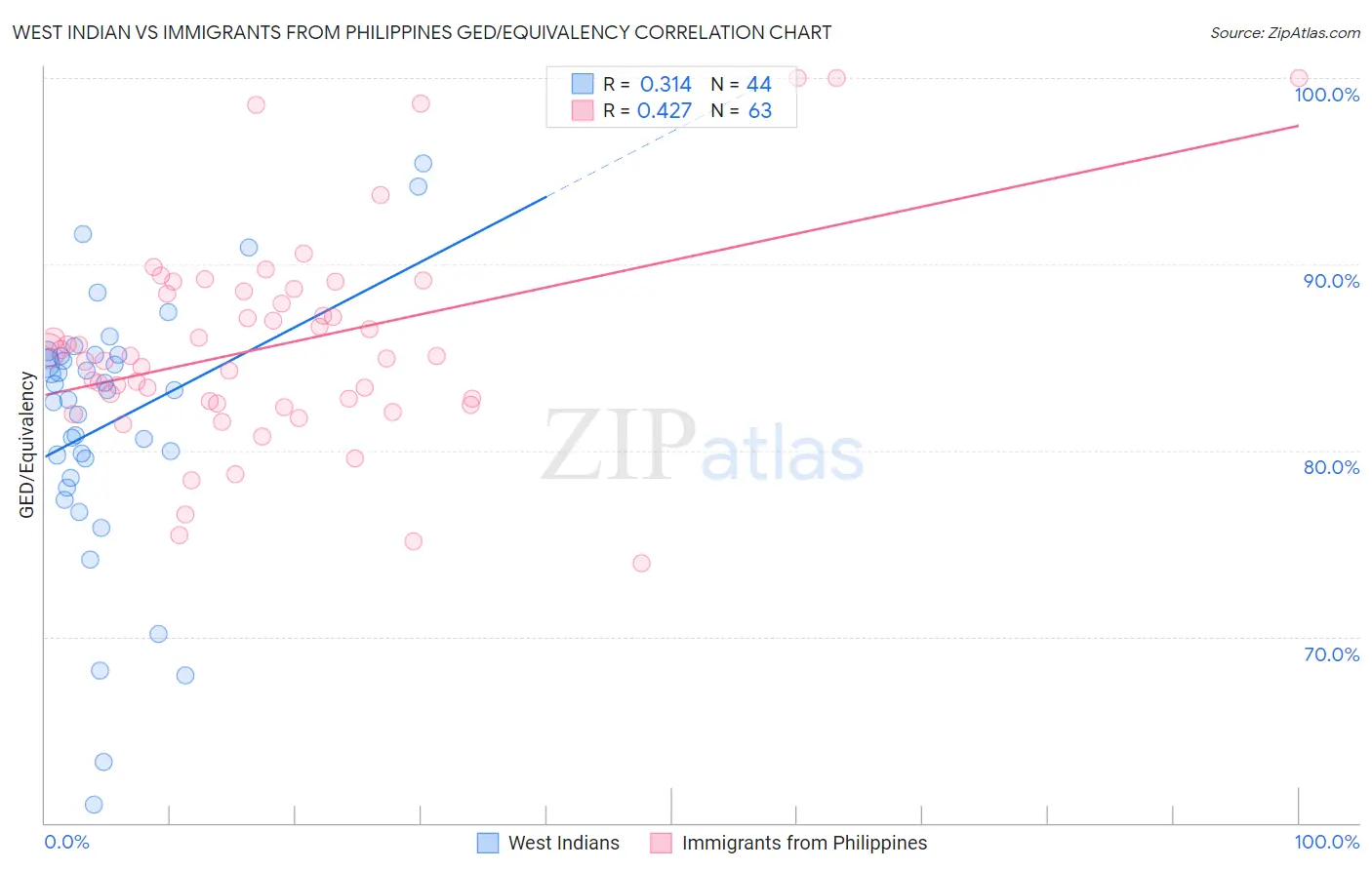 West Indian vs Immigrants from Philippines GED/Equivalency