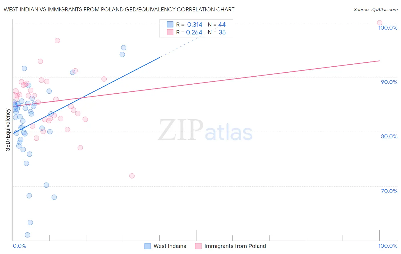 West Indian vs Immigrants from Poland GED/Equivalency