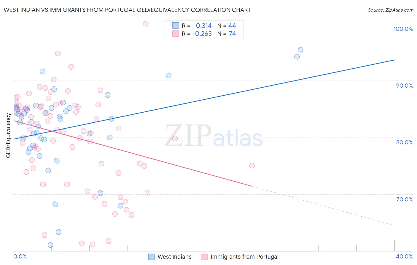 West Indian vs Immigrants from Portugal GED/Equivalency