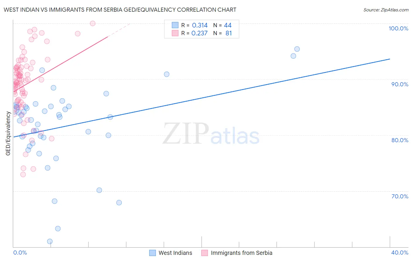 West Indian vs Immigrants from Serbia GED/Equivalency