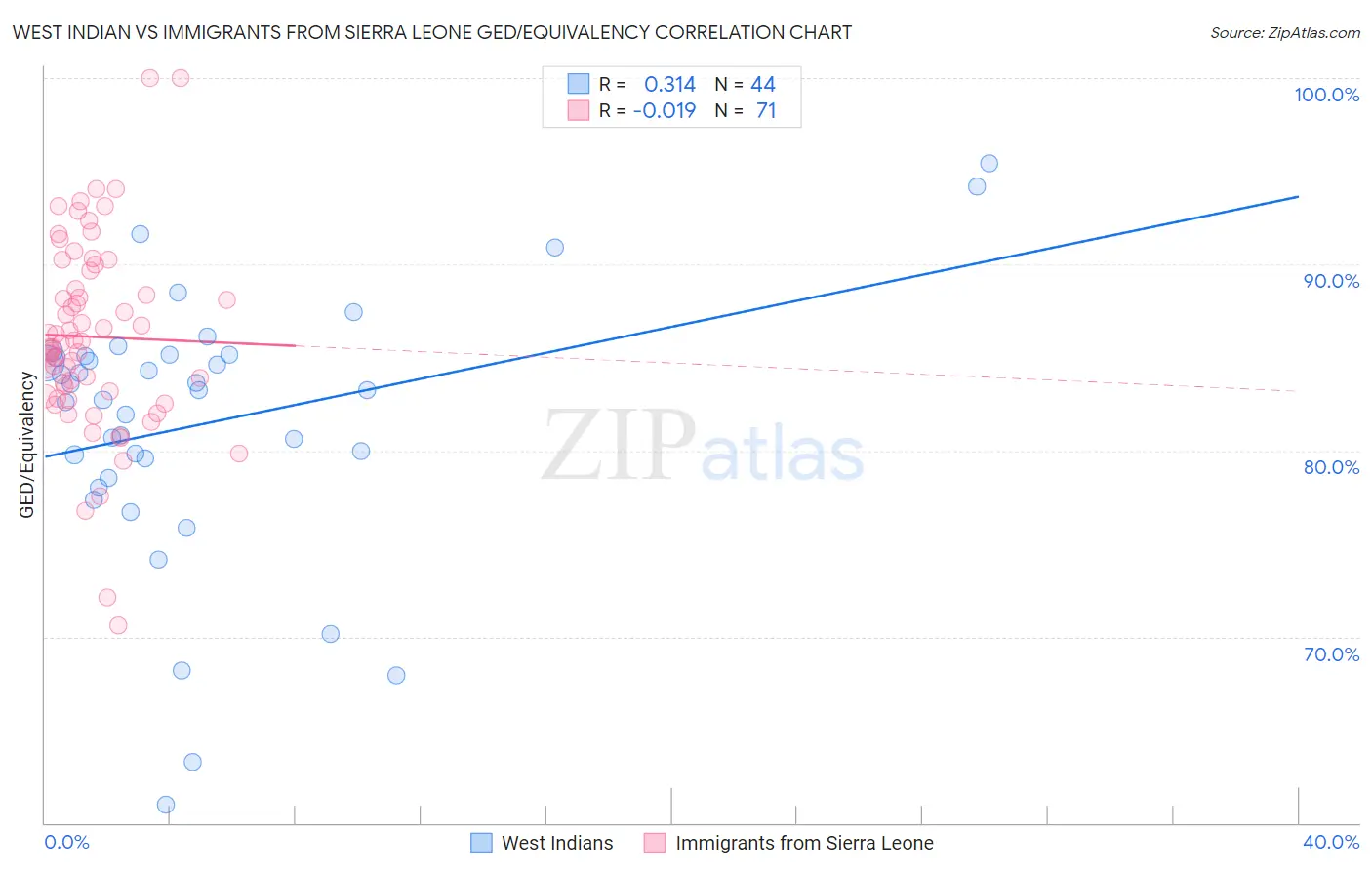 West Indian vs Immigrants from Sierra Leone GED/Equivalency