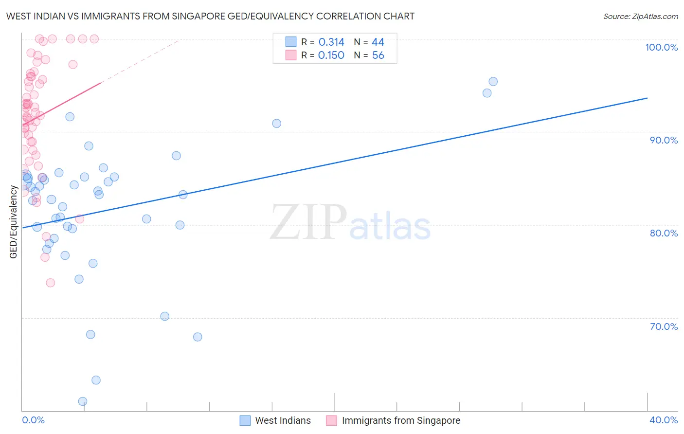 West Indian vs Immigrants from Singapore GED/Equivalency