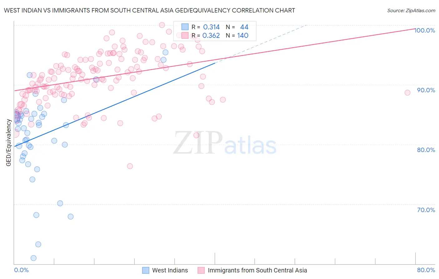 West Indian vs Immigrants from South Central Asia GED/Equivalency