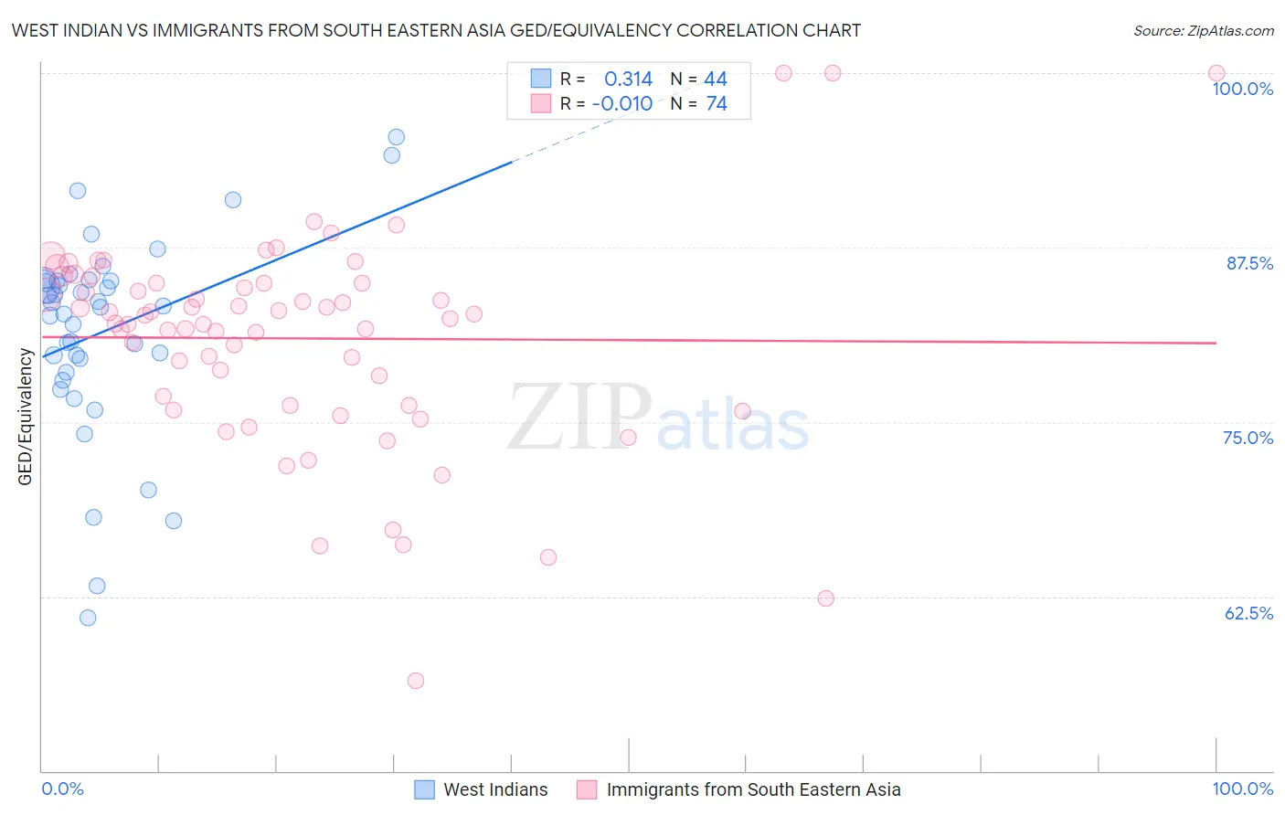 West Indian vs Immigrants from South Eastern Asia GED/Equivalency