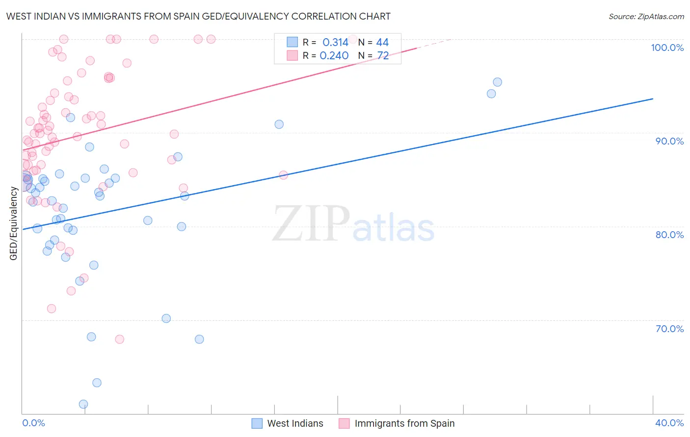 West Indian vs Immigrants from Spain GED/Equivalency