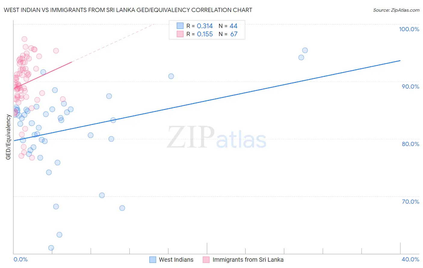 West Indian vs Immigrants from Sri Lanka GED/Equivalency