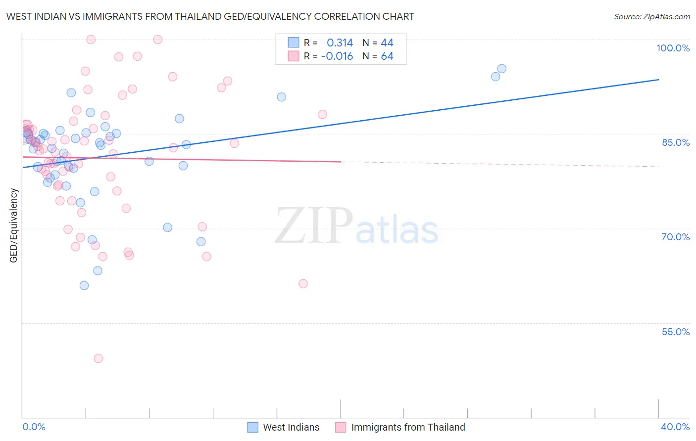 West Indian vs Immigrants from Thailand GED/Equivalency