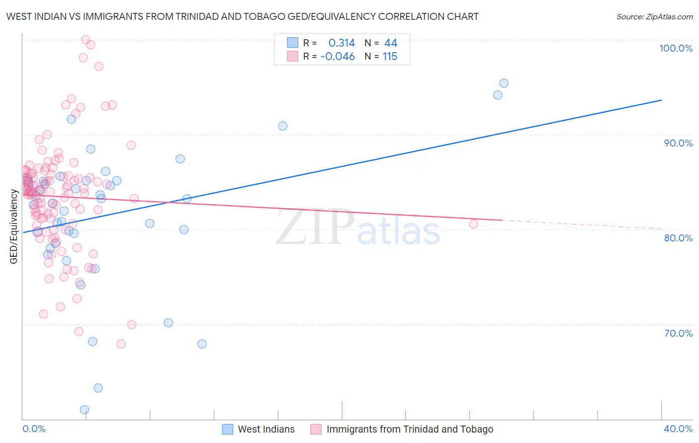 West Indian vs Immigrants from Trinidad and Tobago GED/Equivalency