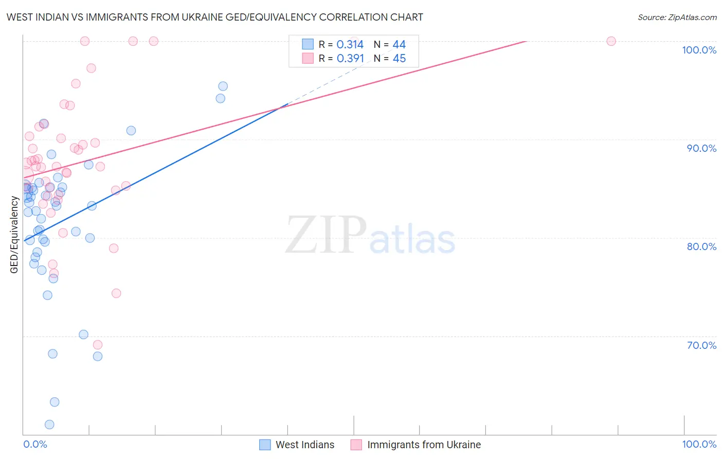 West Indian vs Immigrants from Ukraine GED/Equivalency