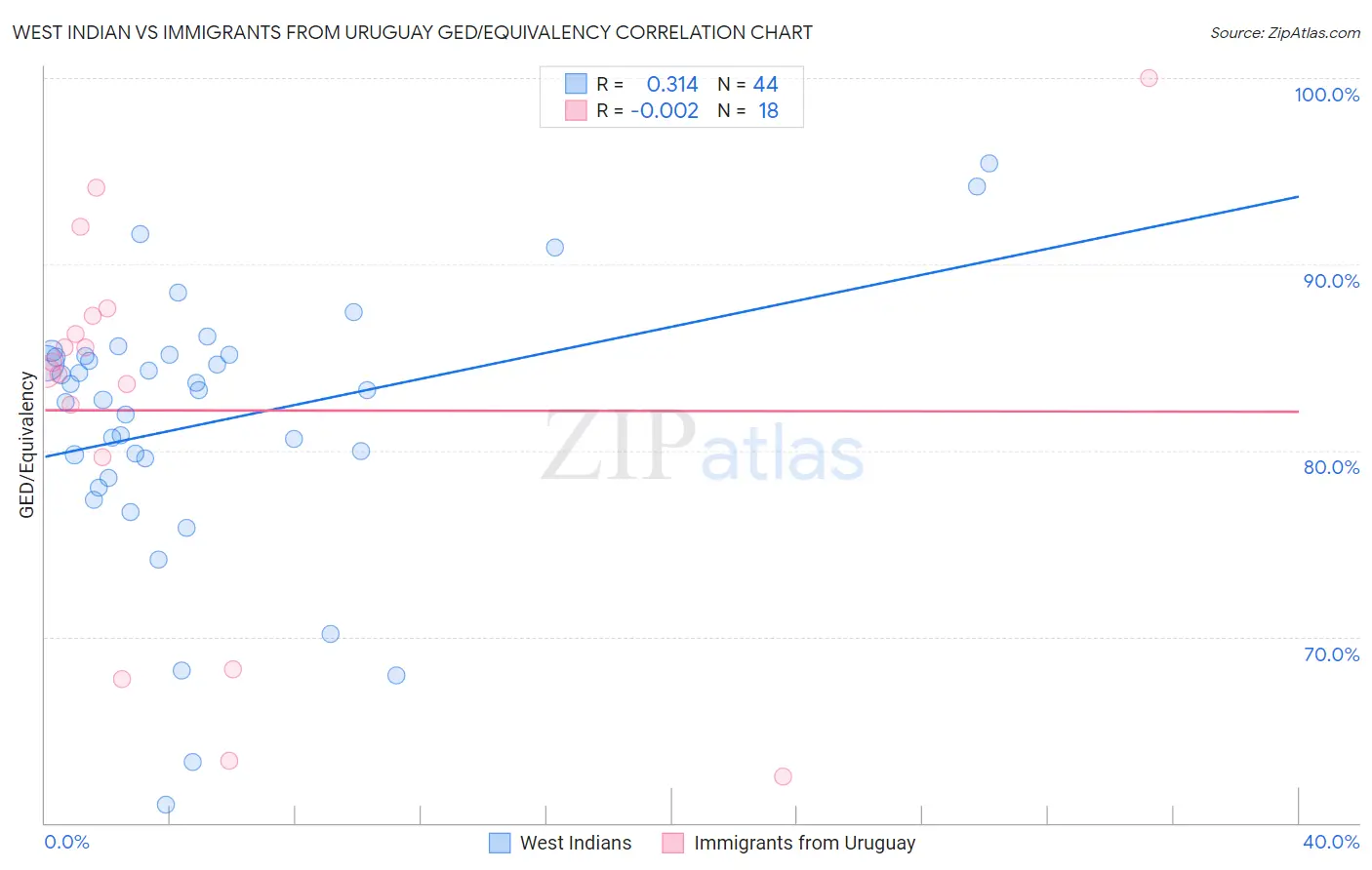 West Indian vs Immigrants from Uruguay GED/Equivalency