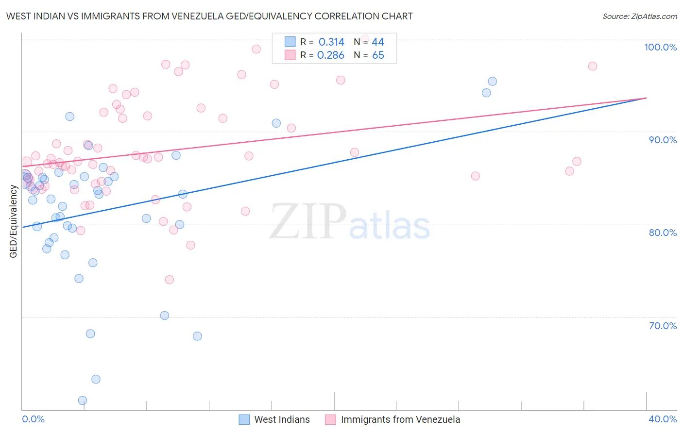 West Indian vs Immigrants from Venezuela GED/Equivalency