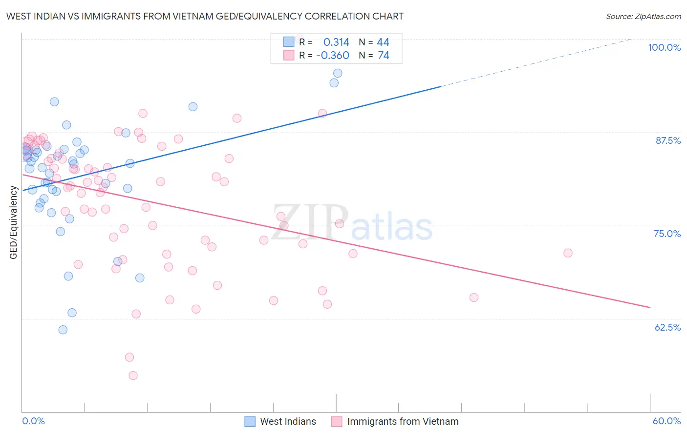 West Indian vs Immigrants from Vietnam GED/Equivalency