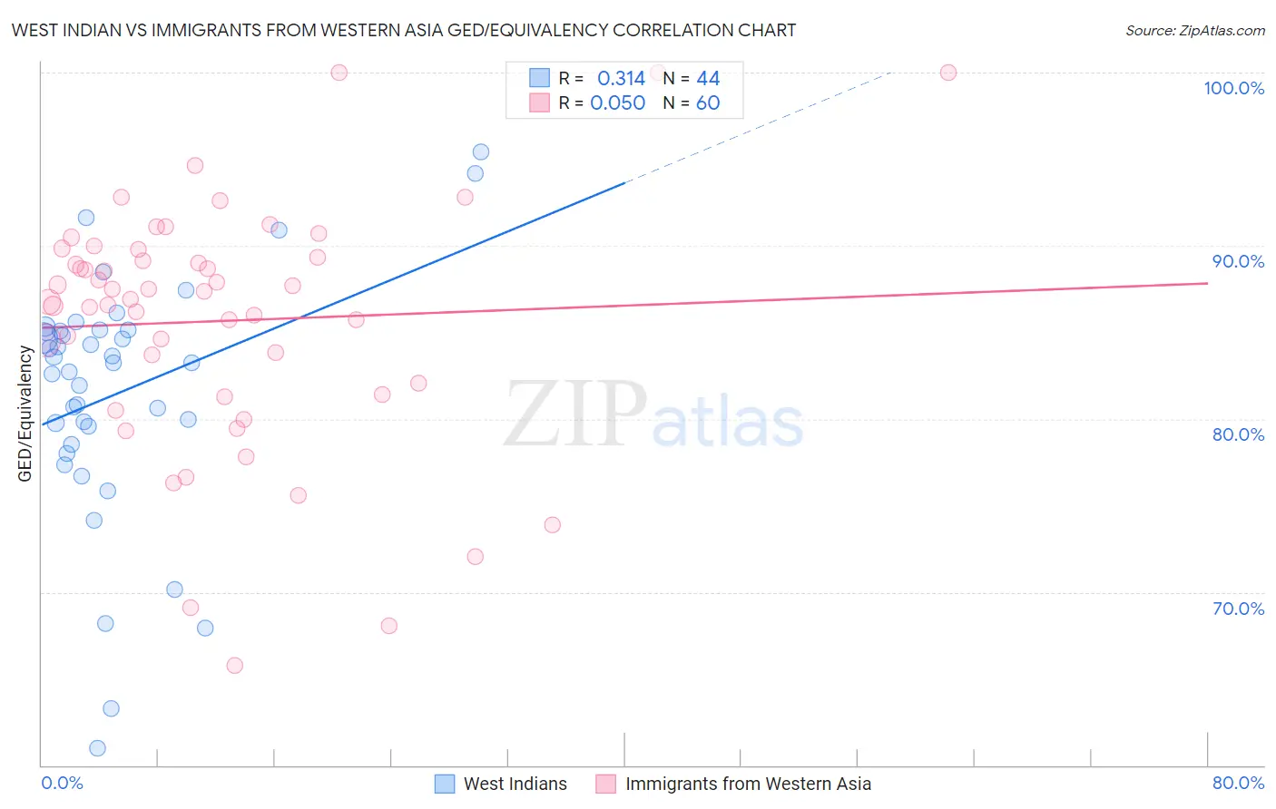 West Indian vs Immigrants from Western Asia GED/Equivalency