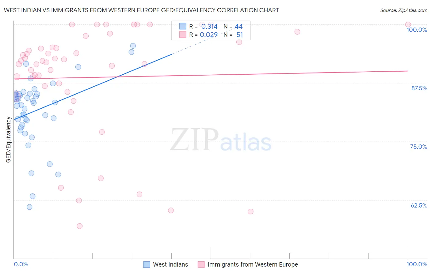 West Indian vs Immigrants from Western Europe GED/Equivalency