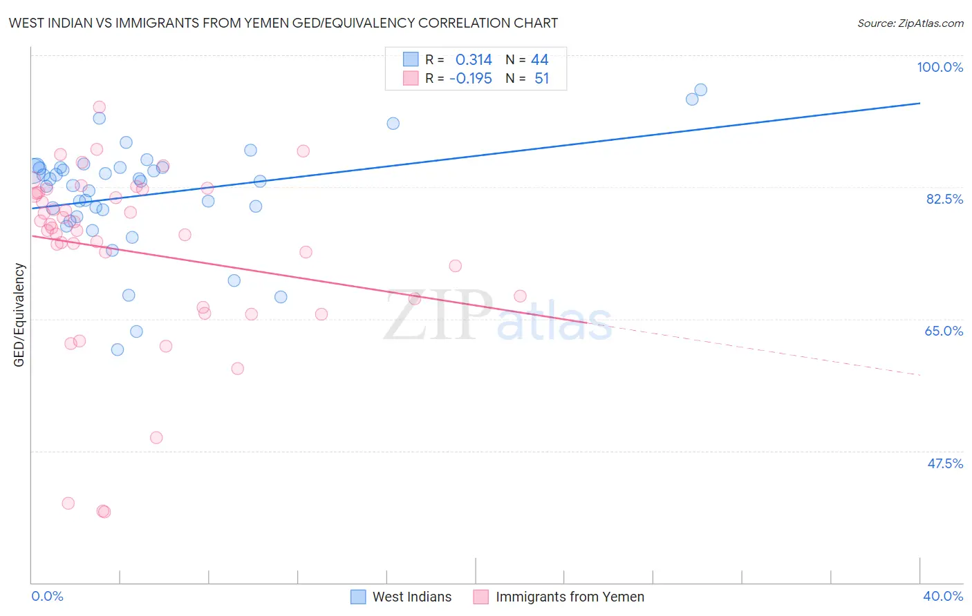 West Indian vs Immigrants from Yemen GED/Equivalency
