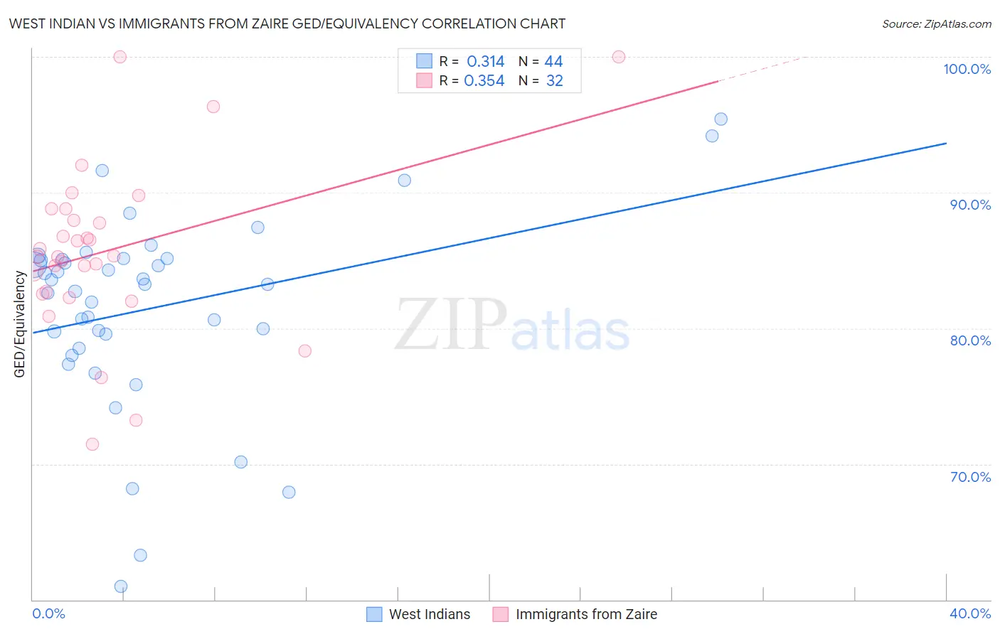 West Indian vs Immigrants from Zaire GED/Equivalency