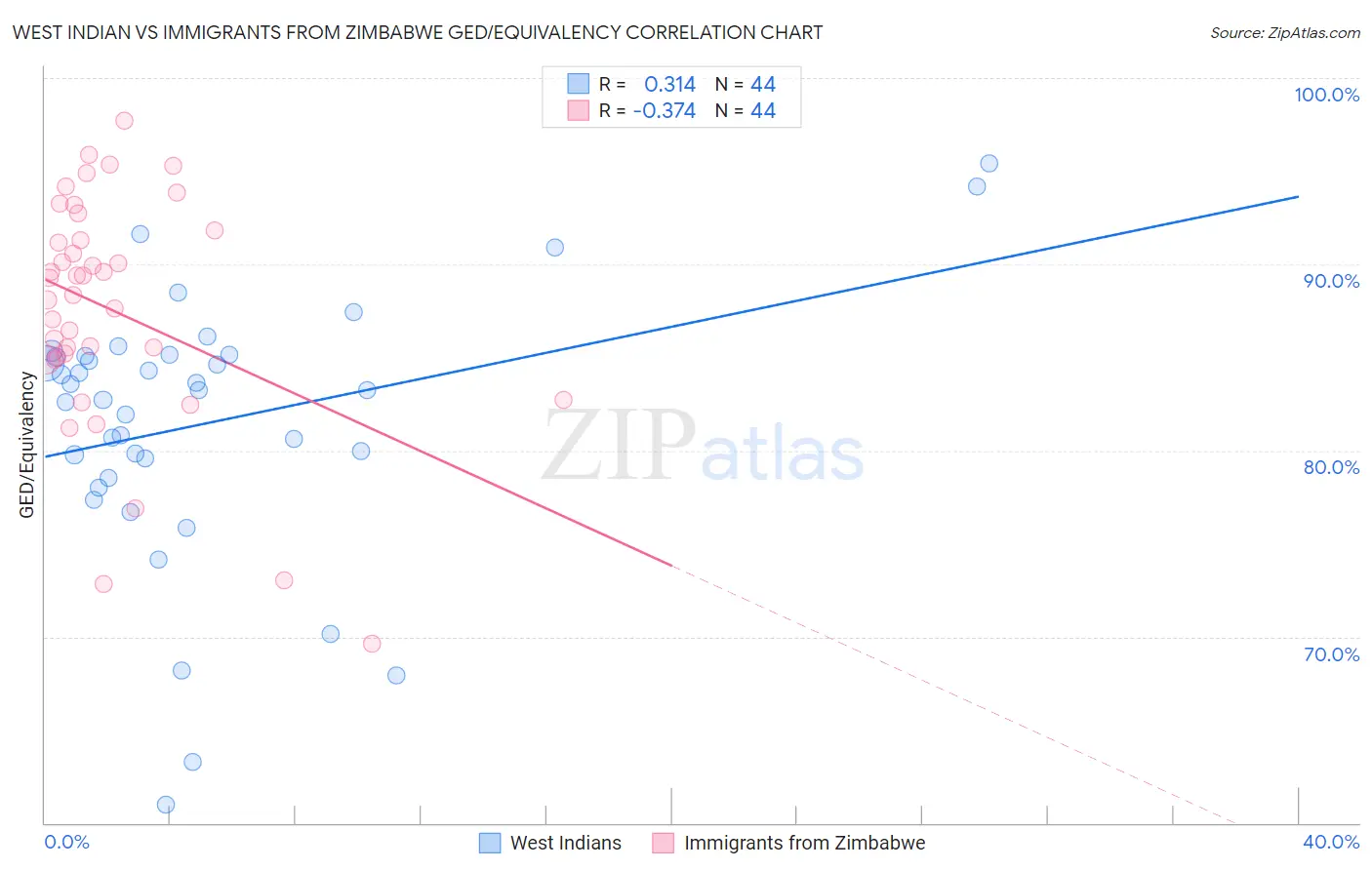 West Indian vs Immigrants from Zimbabwe GED/Equivalency
