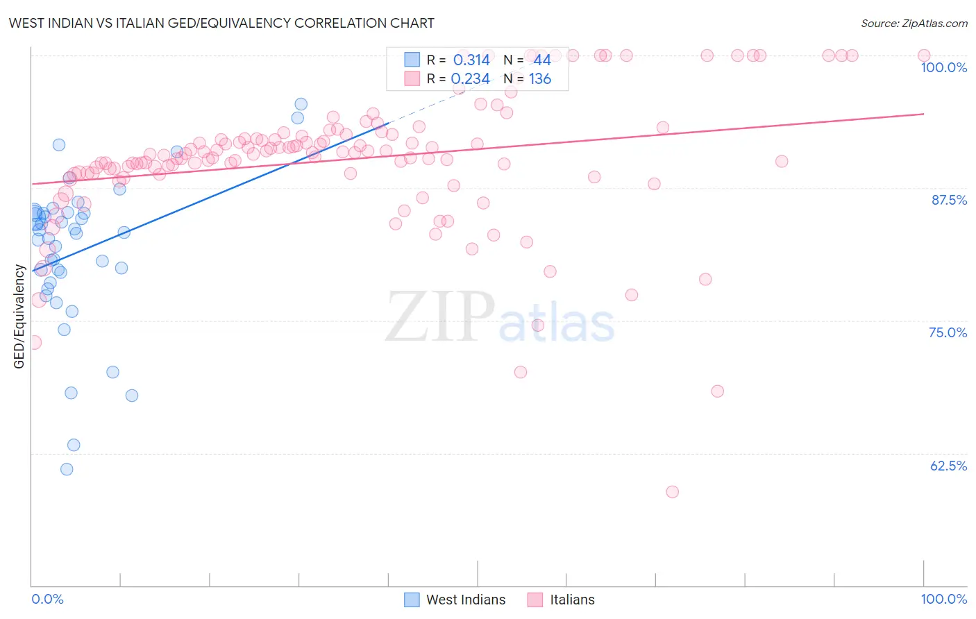 West Indian vs Italian GED/Equivalency