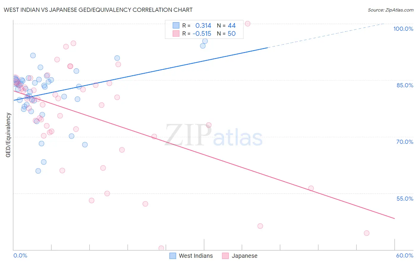 West Indian vs Japanese GED/Equivalency