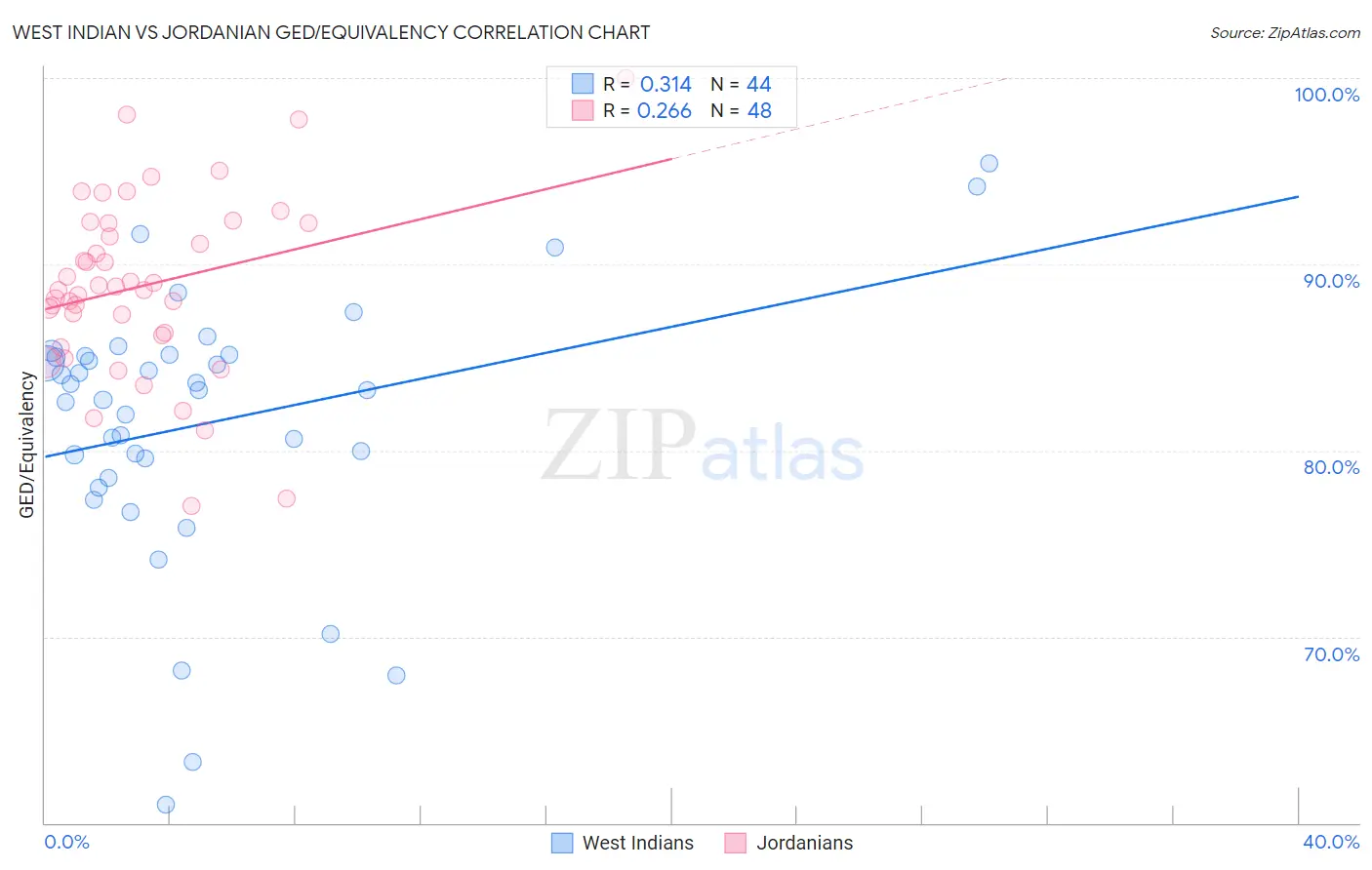 West Indian vs Jordanian GED/Equivalency