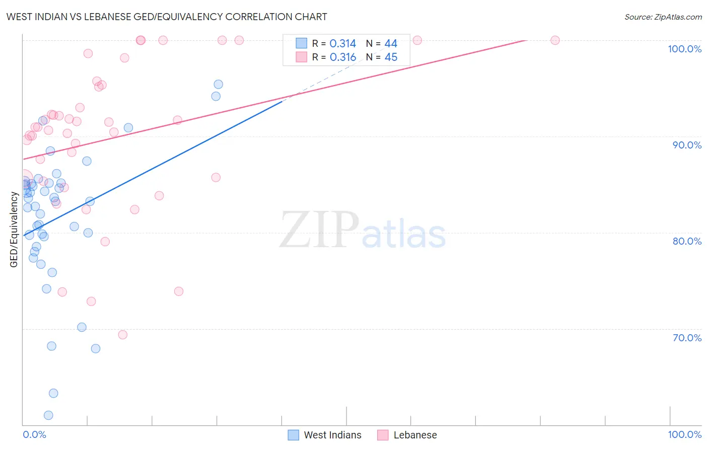 West Indian vs Lebanese GED/Equivalency