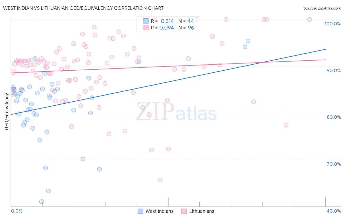 West Indian vs Lithuanian GED/Equivalency