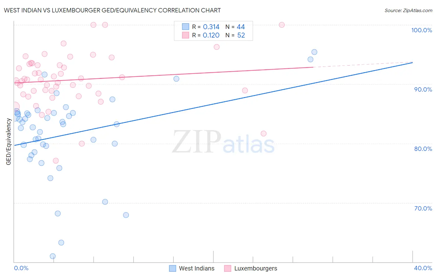 West Indian vs Luxembourger GED/Equivalency