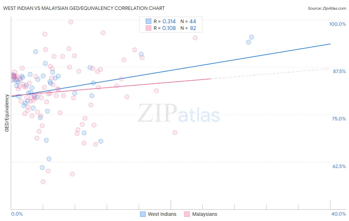 West Indian vs Malaysian GED/Equivalency