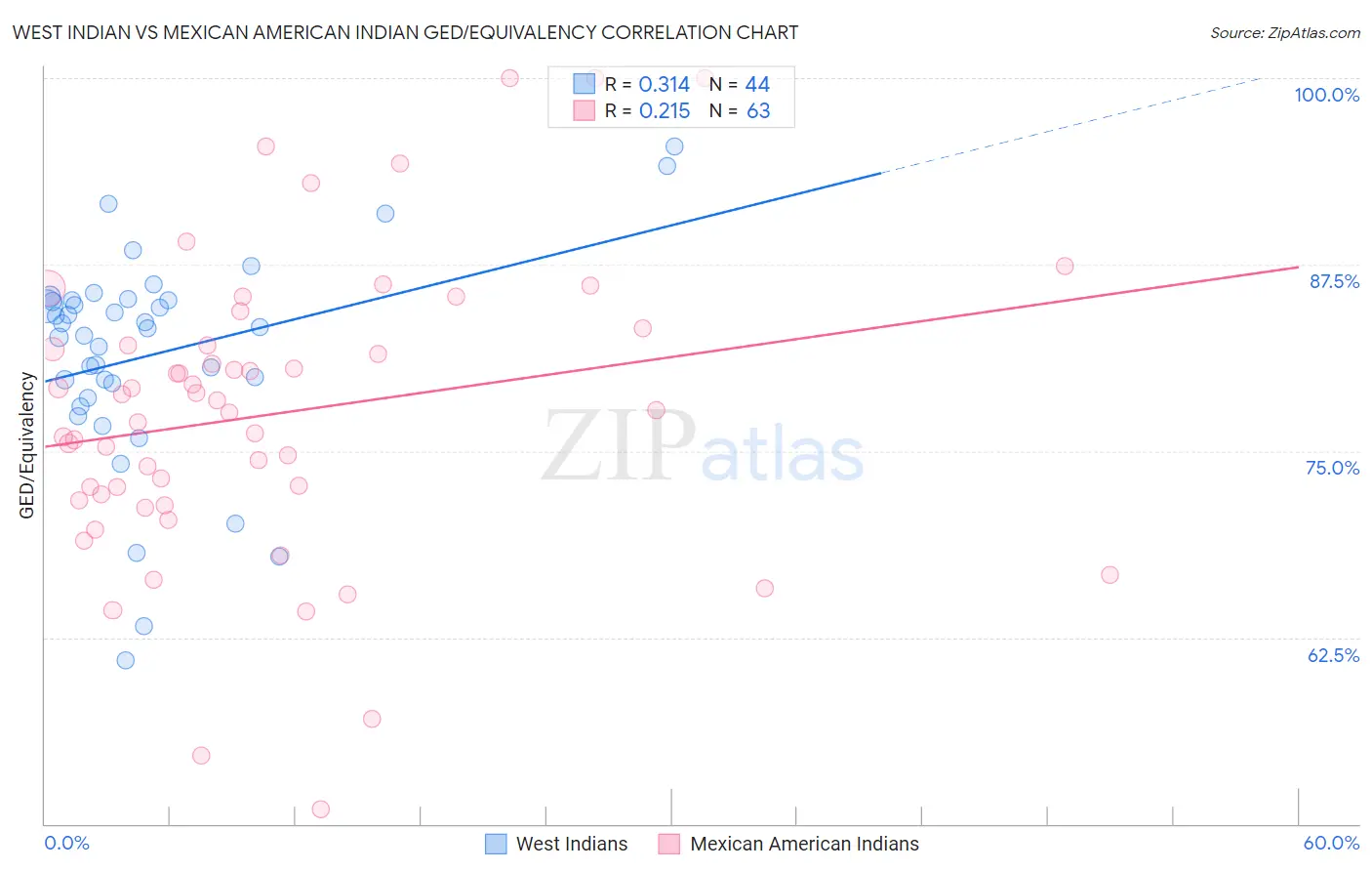 West Indian vs Mexican American Indian GED/Equivalency