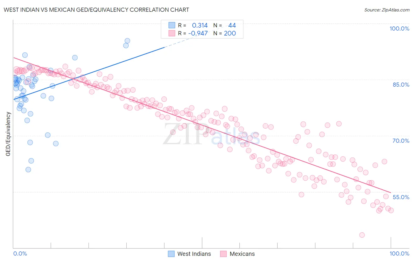 West Indian vs Mexican GED/Equivalency