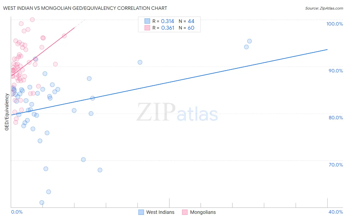 West Indian vs Mongolian GED/Equivalency