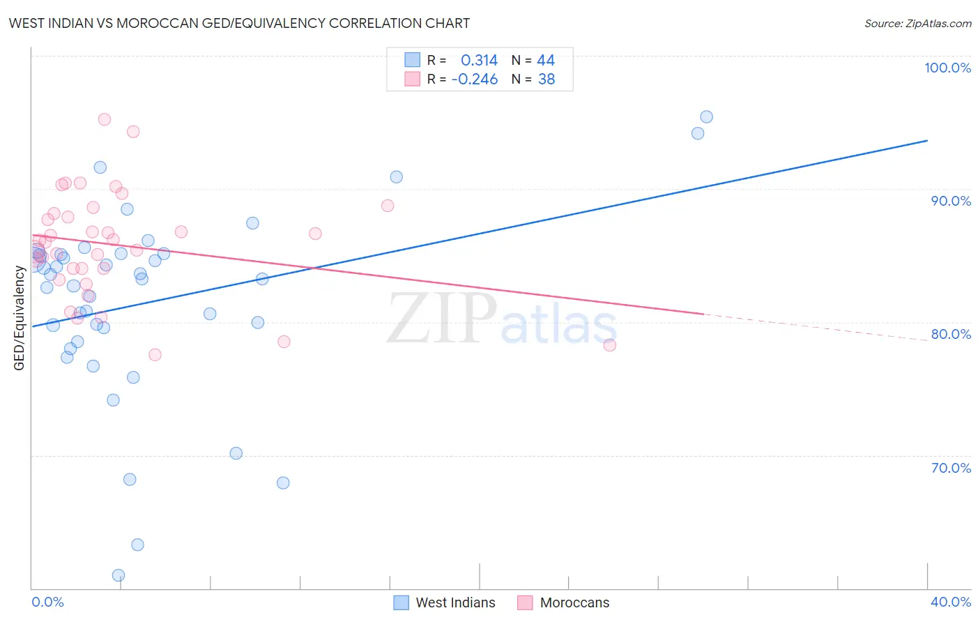 West Indian vs Moroccan GED/Equivalency