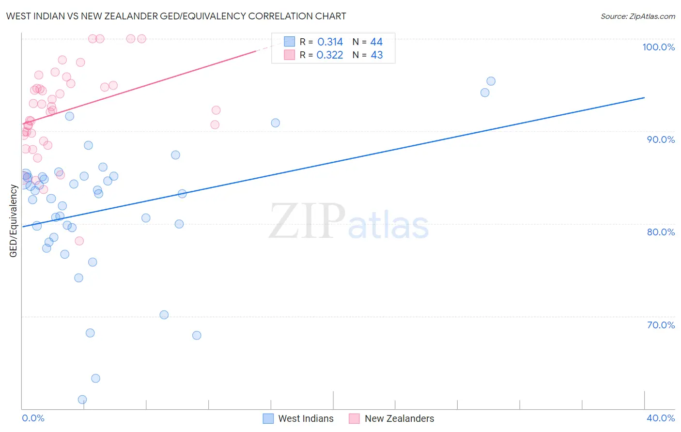 West Indian vs New Zealander GED/Equivalency