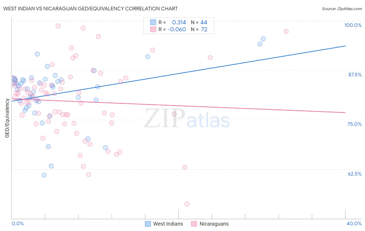 West Indian vs Nicaraguan GED/Equivalency
