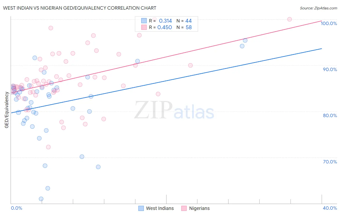 West Indian vs Nigerian GED/Equivalency