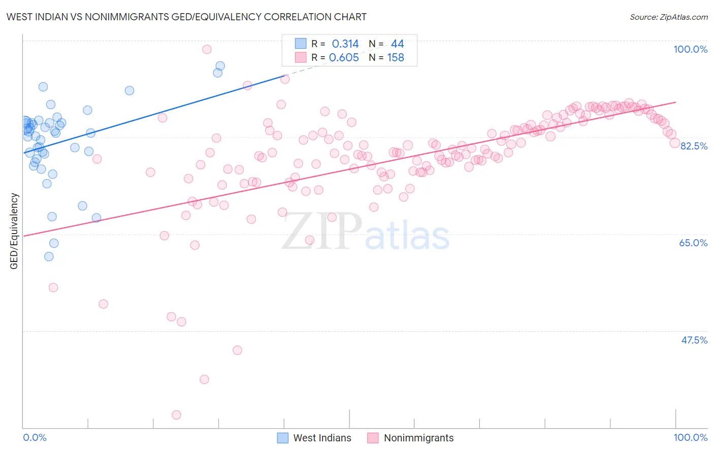 West Indian vs Nonimmigrants GED/Equivalency