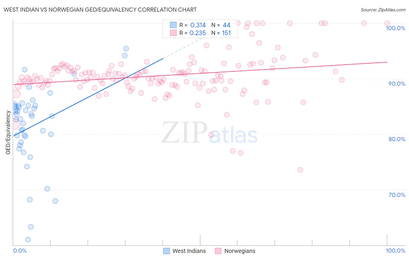 West Indian vs Norwegian GED/Equivalency