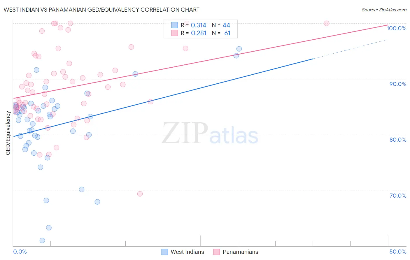 West Indian vs Panamanian GED/Equivalency