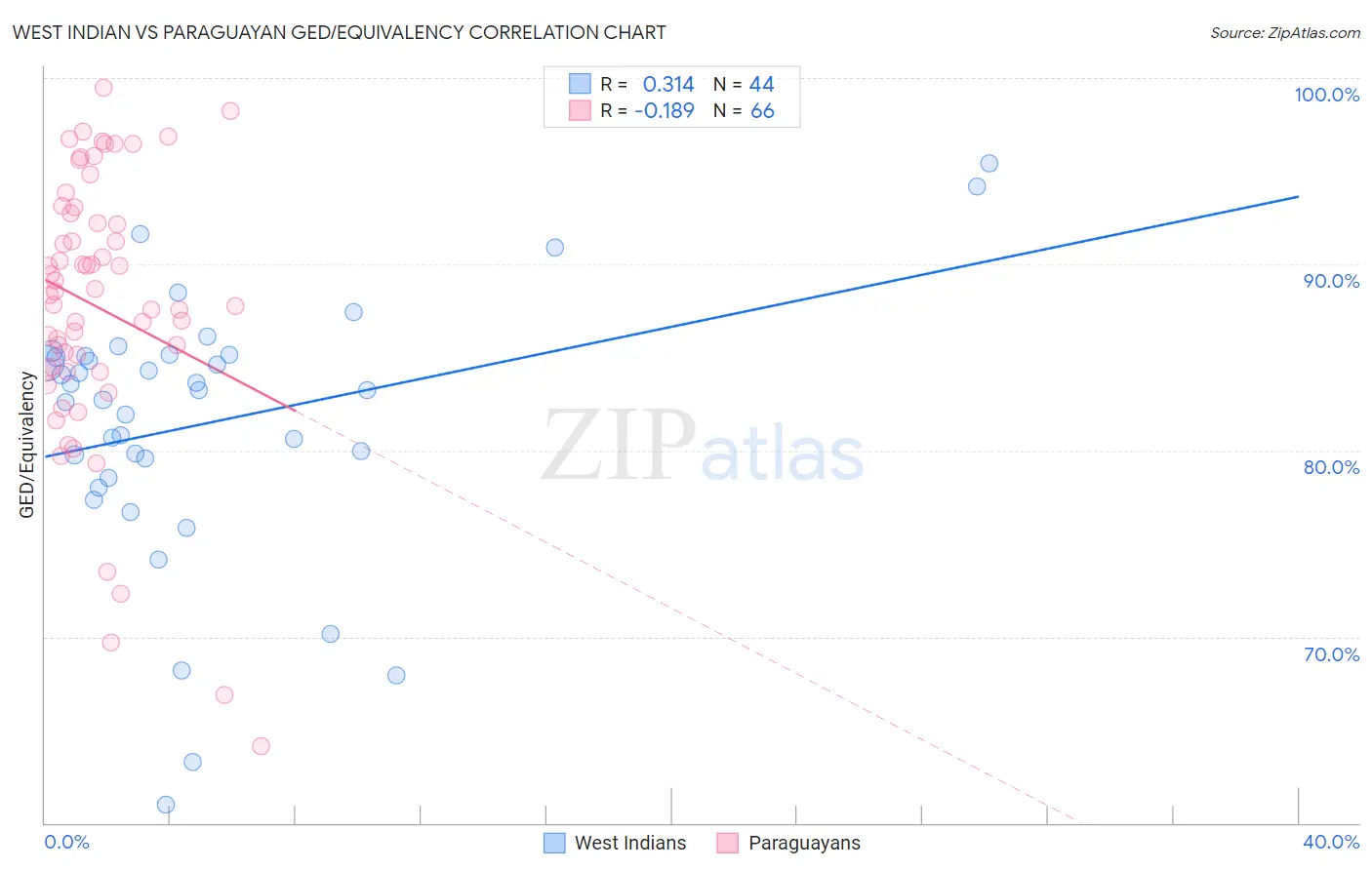 West Indian vs Paraguayan GED/Equivalency