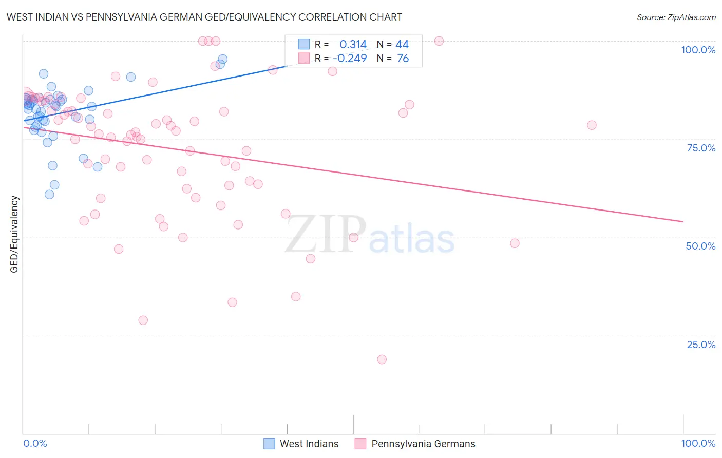 West Indian vs Pennsylvania German GED/Equivalency