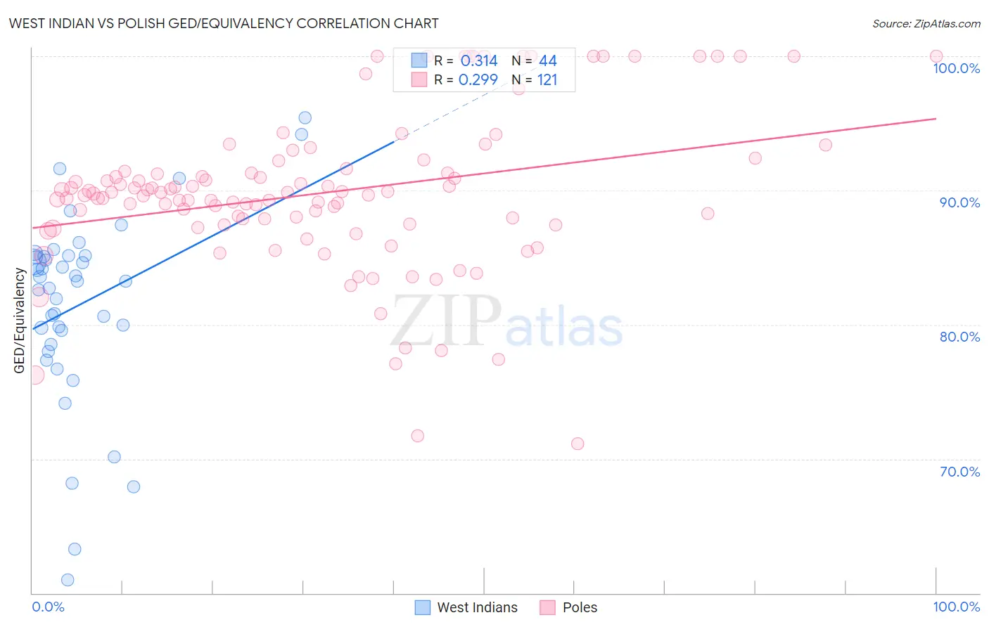 West Indian vs Polish GED/Equivalency