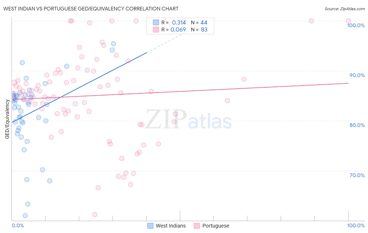 West Indian vs Portuguese GED/Equivalency