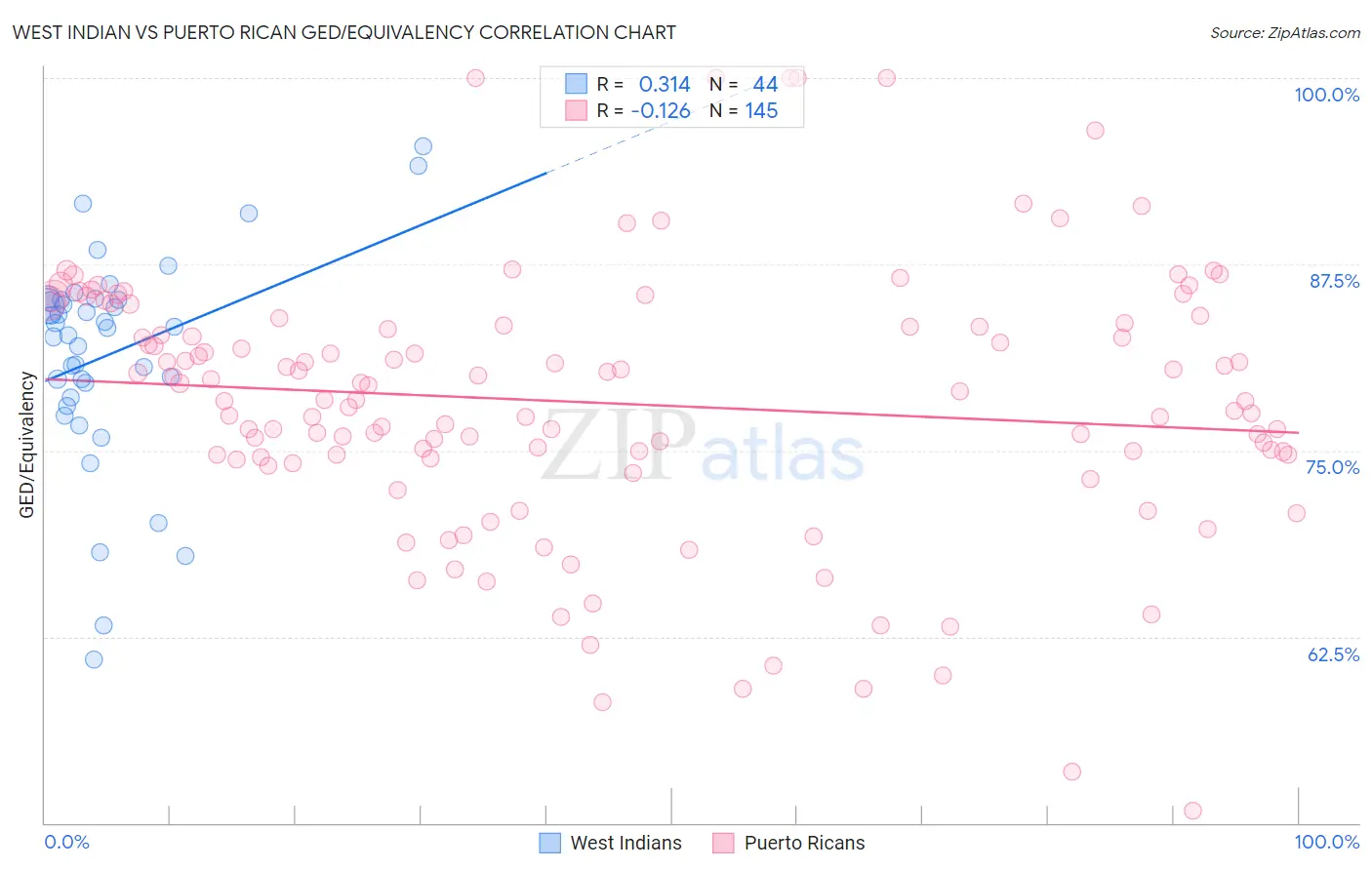 West Indian vs Puerto Rican GED/Equivalency