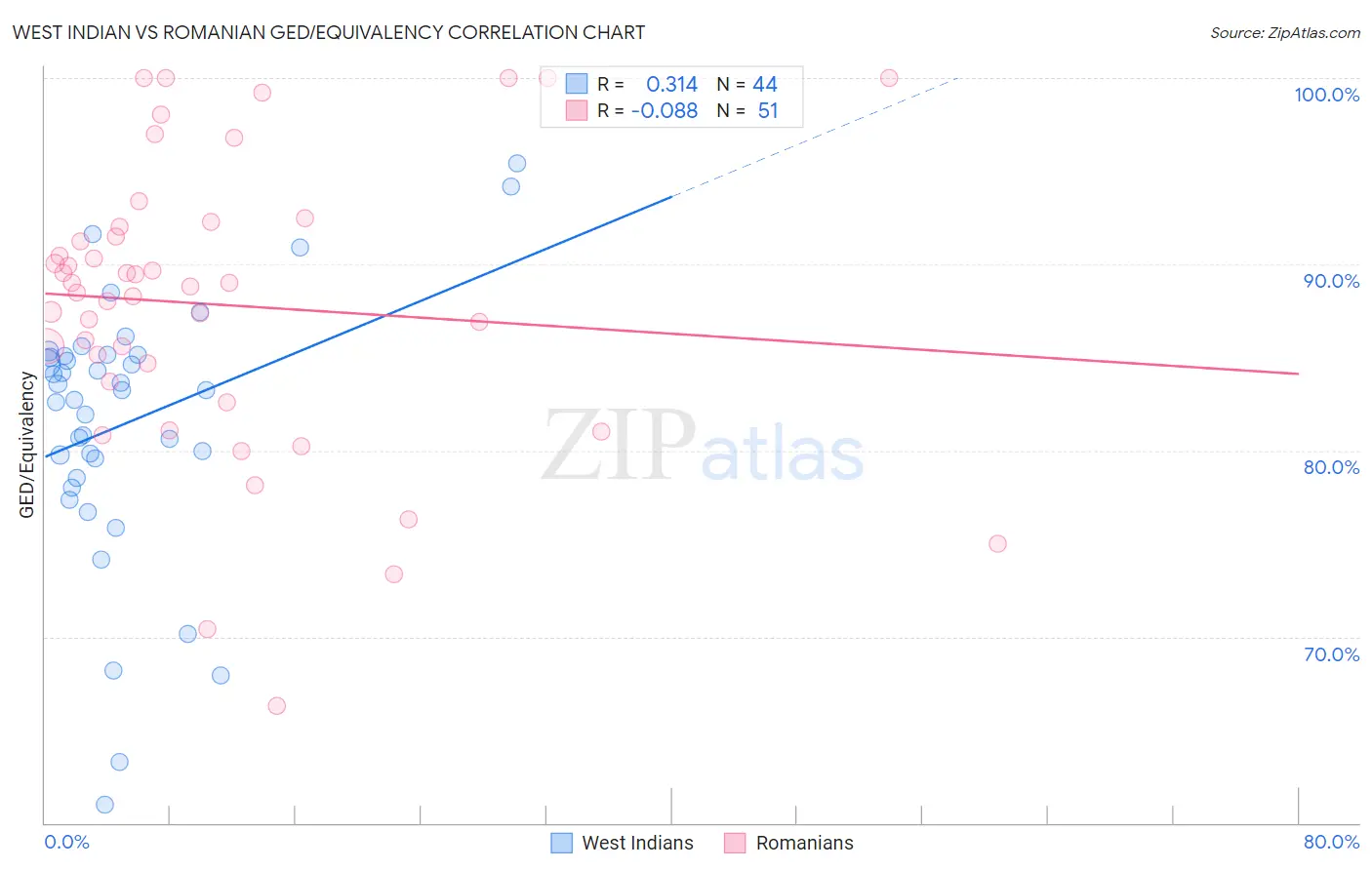West Indian vs Romanian GED/Equivalency