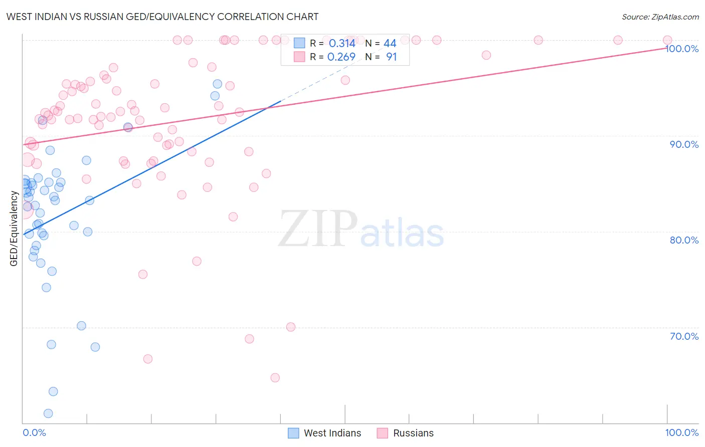 West Indian vs Russian GED/Equivalency